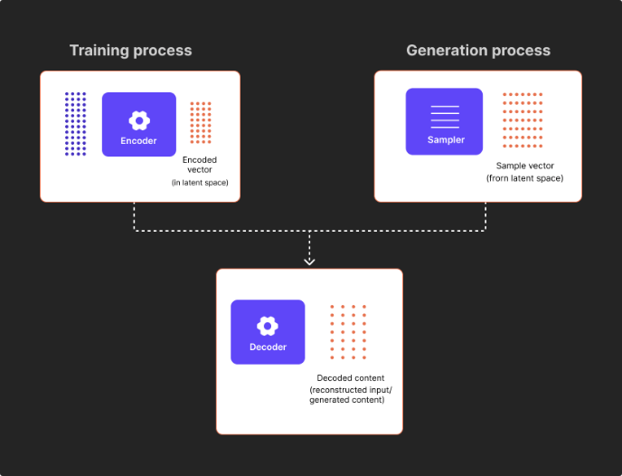 Generative AI Variational AutoEncoders