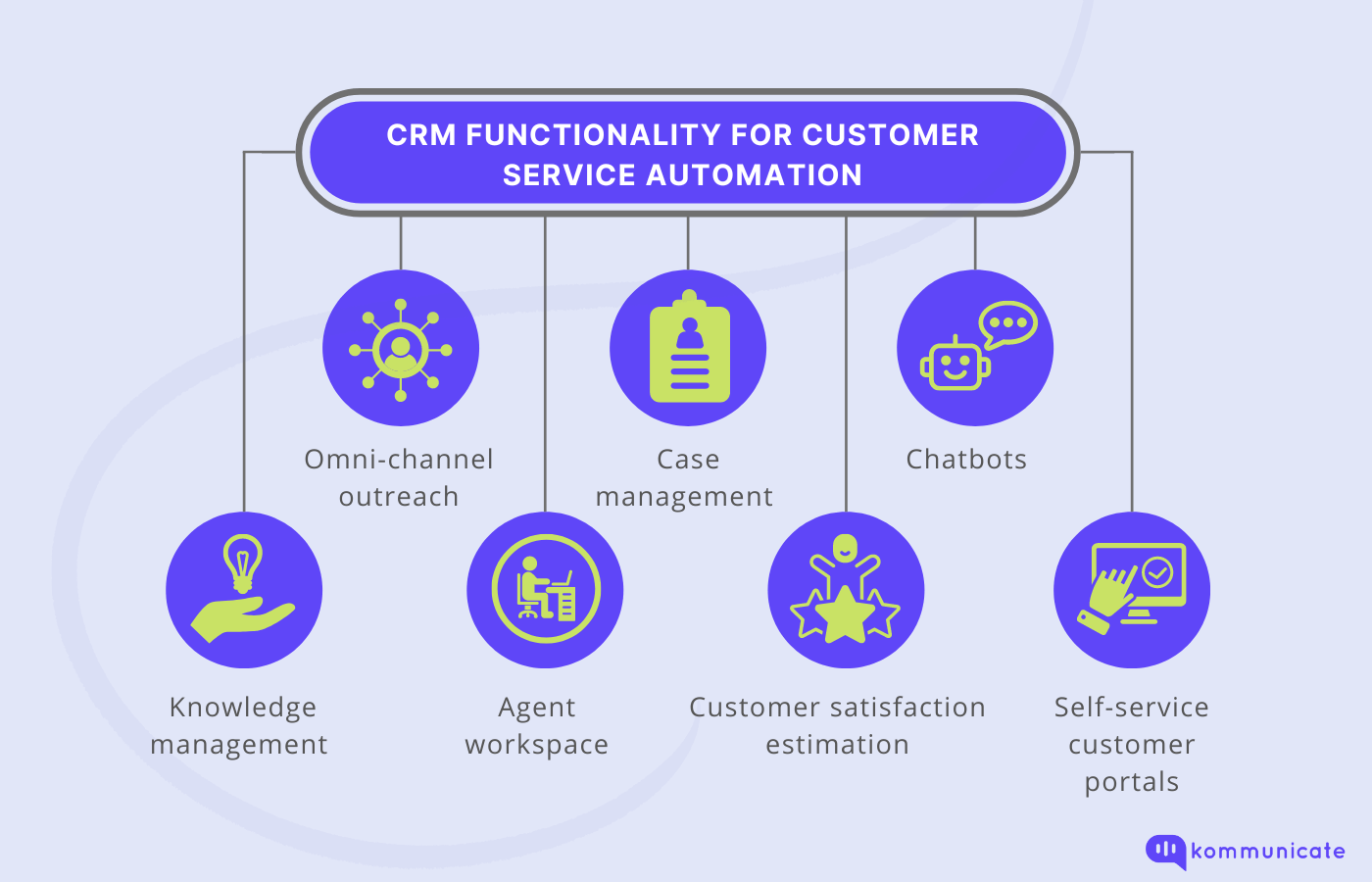 CRM functionality for Customer Service Automation