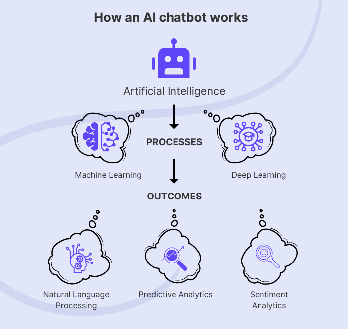 How an AI Chatbot works?