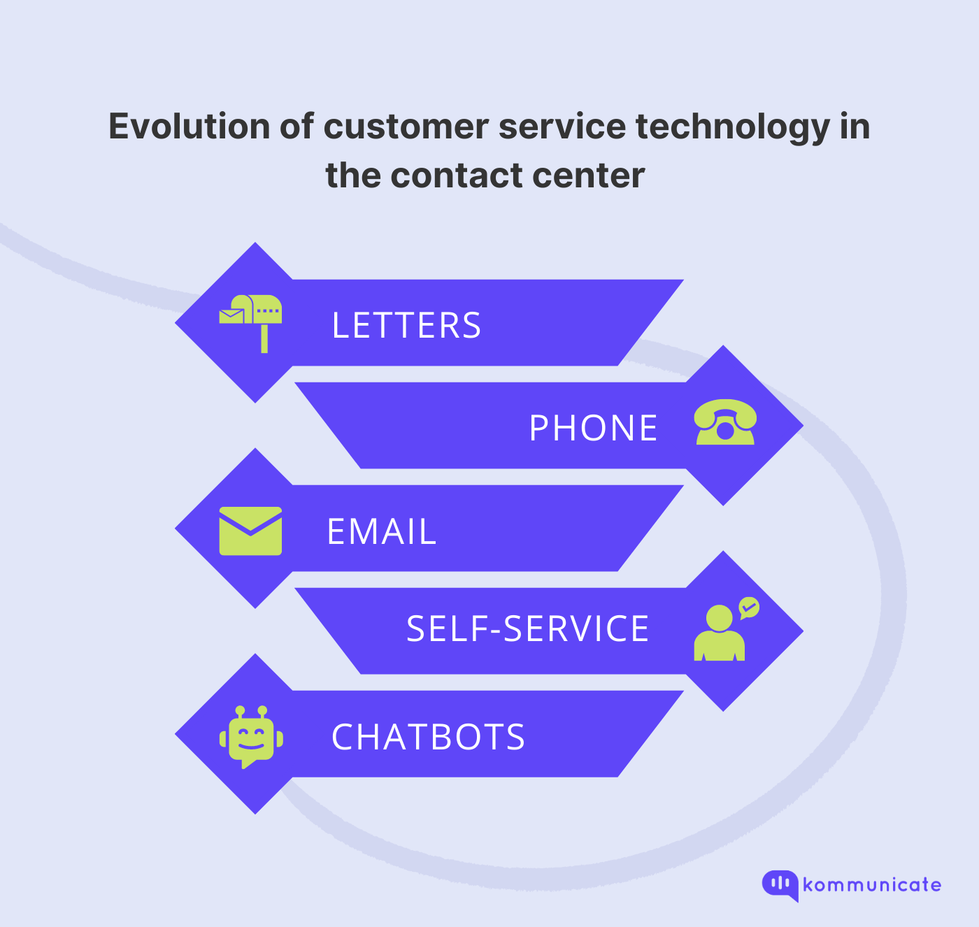Evolution of customer service technology in contact center