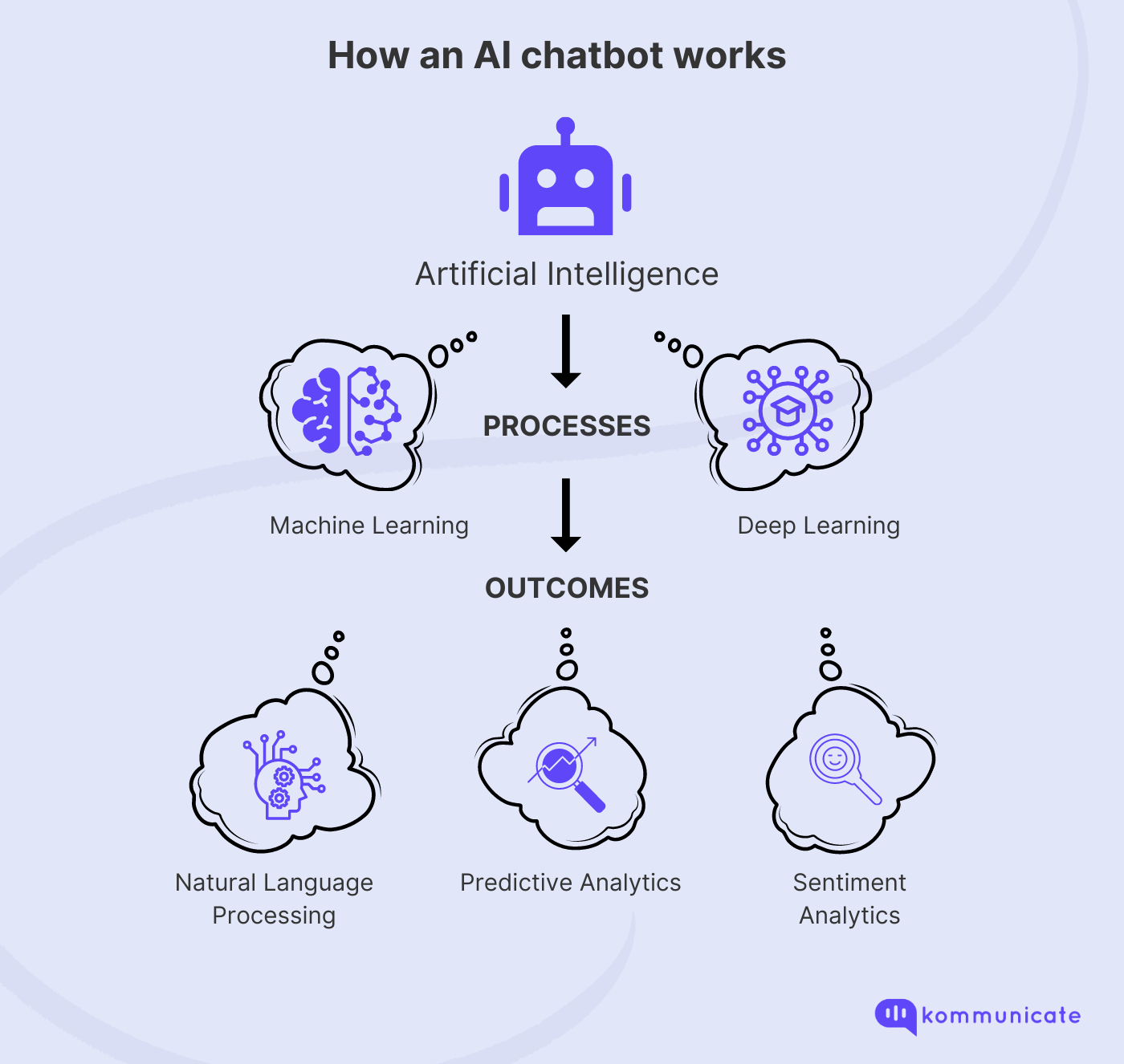 How an AI Chatbot works?