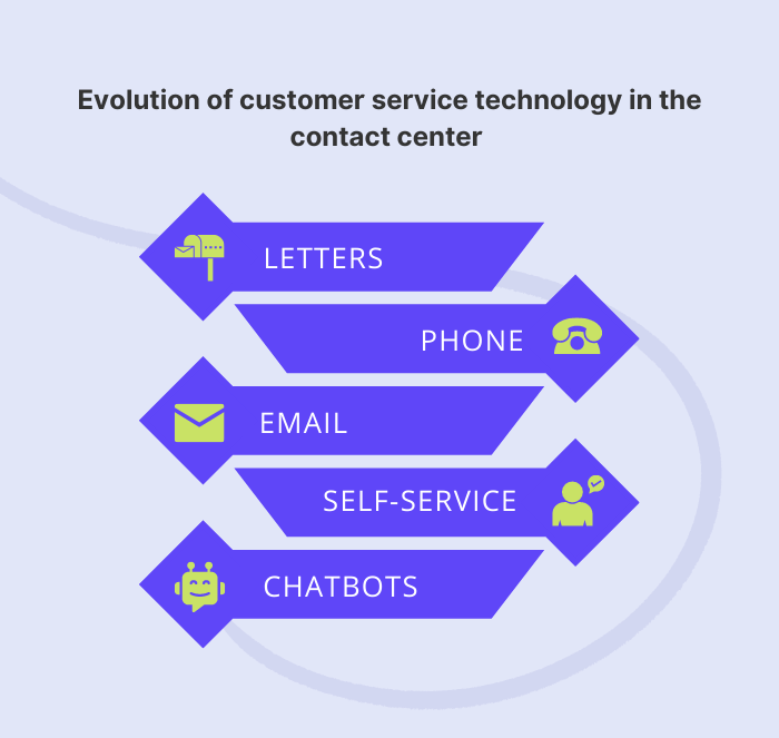 Evolution of customer service technology in contact center