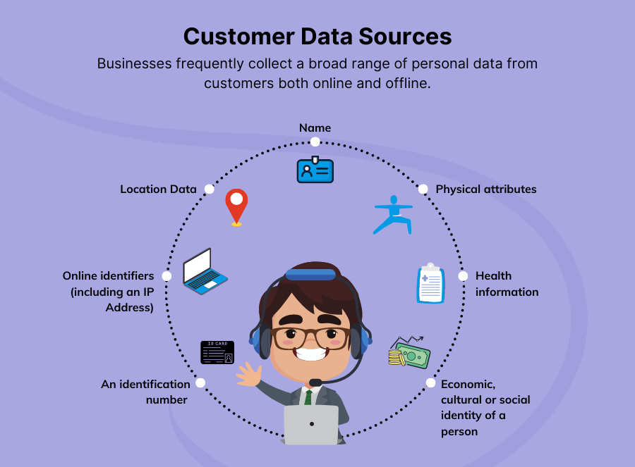 A graphic showing common sources of customer data, including name, location, online identifiers, physical attributes, health information, identification number, and economic/cultural/social identity.