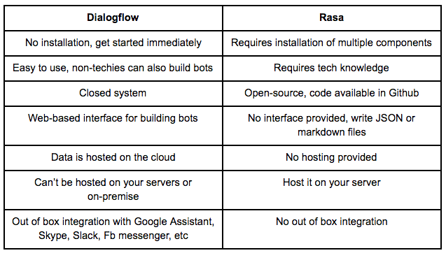 dialogflow vs rasa - Kommunicate