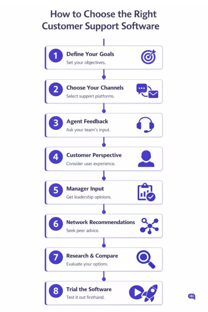 Illustration showing how to choose the right customer support software based on factors like business size, channels, automation capabilities, integrations, and scalability.