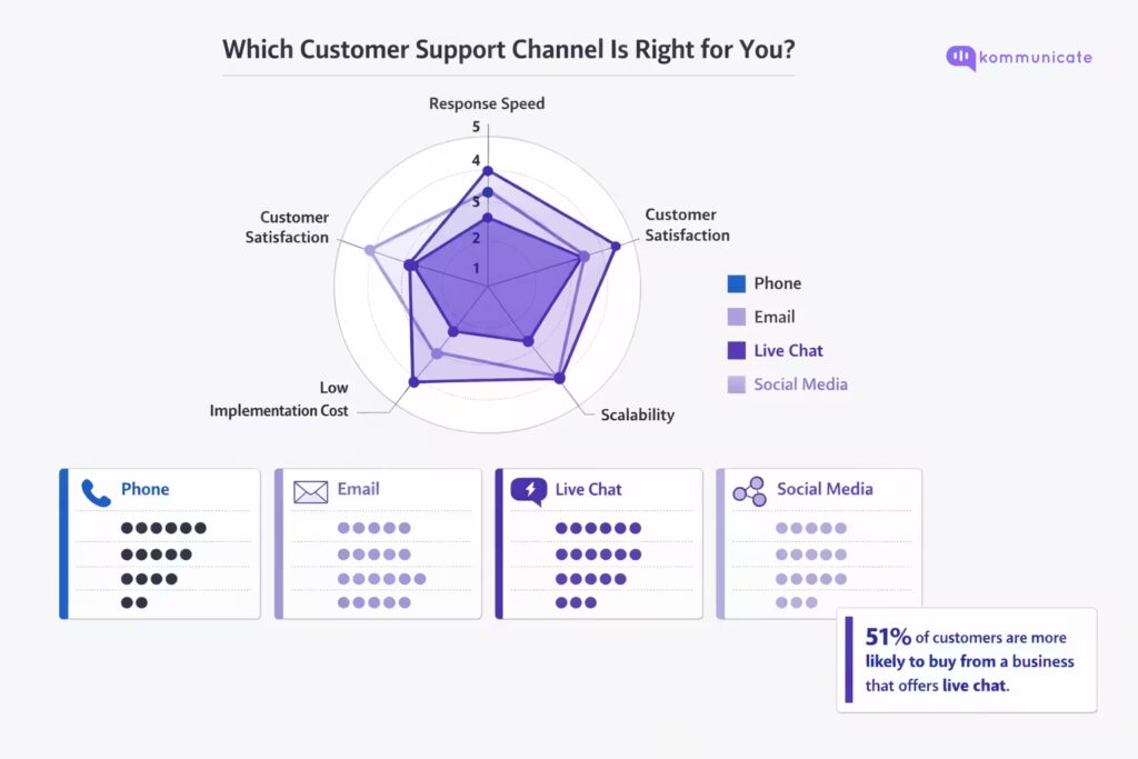 Radar chart comparing customer support channels (phone, email, live chat, social media) across response speed, customer satisfaction, scalability, and implementation cost, with live chat scoring highest overall.