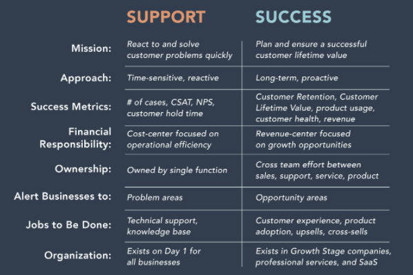 A visual representation showing the disparity between support and success, emphasizing their unique contributions to achievement.