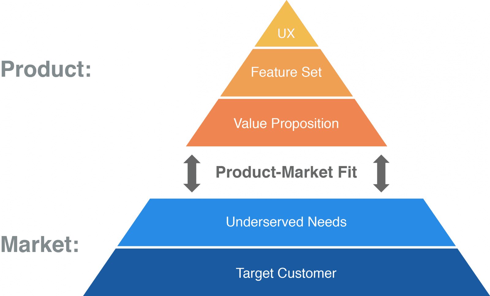 product market fit - scale customer support