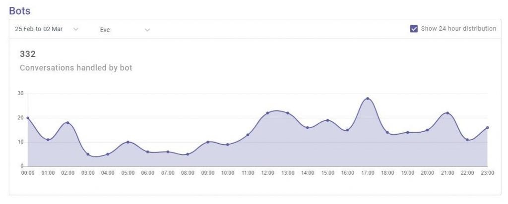 Graph showing 332 conversations handled by a bot between February 25th and March 2nd, with a 24-hour distribution.