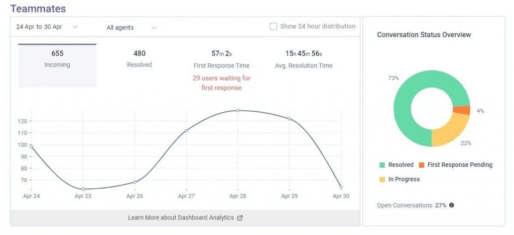 Screenshot of a team performance dashboard showing incoming and resolved conversation counts, first response and average resolution times, a conversation activity graph over a week, and a conversation status overview pie chart.