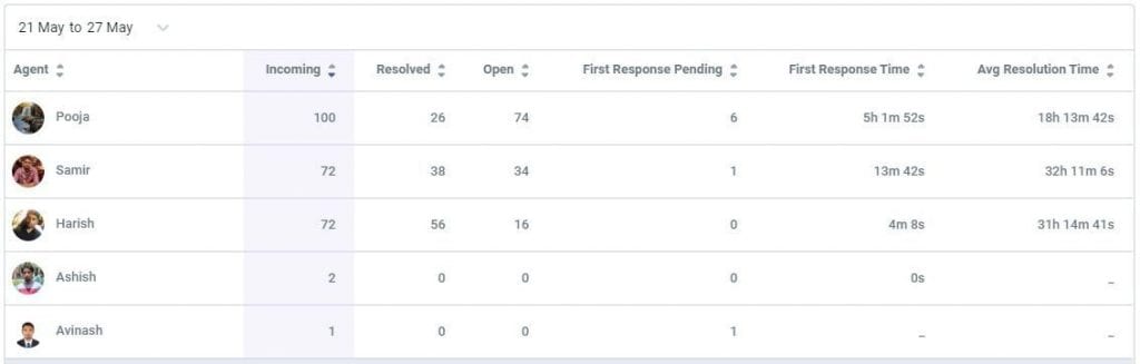 Table showing agent performance metrics, including incoming tickets, resolved tickets, open tickets, first response time, and average resolution time, for the week of May 21-27.
