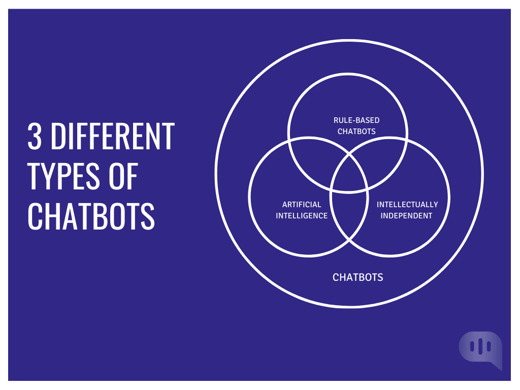 What are Chatbots: How Do They Work, Types and Benefits.