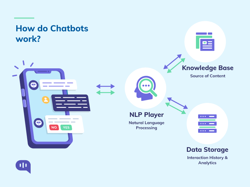 how do chatbots work in automating customer service A diagram illustrating how chatbots work, showing a smartphone, a brain-like icon, a document, and a database.