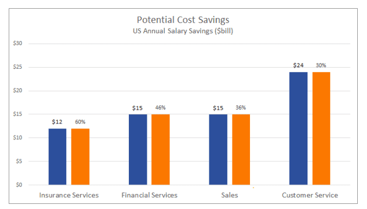 A bar graph showing potential cost savings in US annual salary for different industries using chatbots.