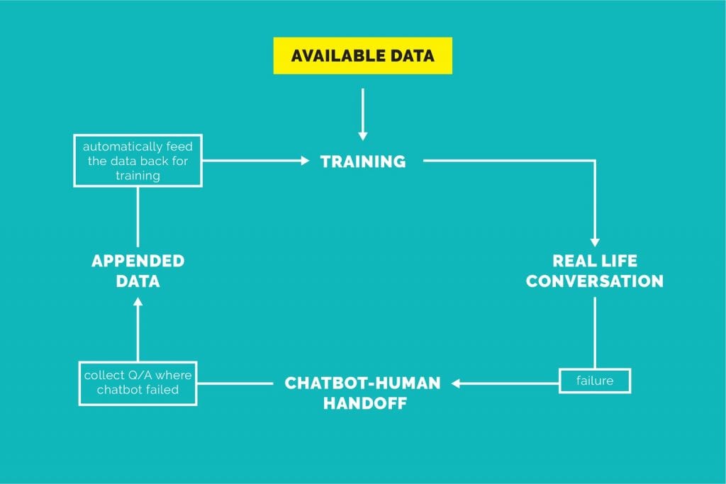 Chatbot-Human Handoff flowchart