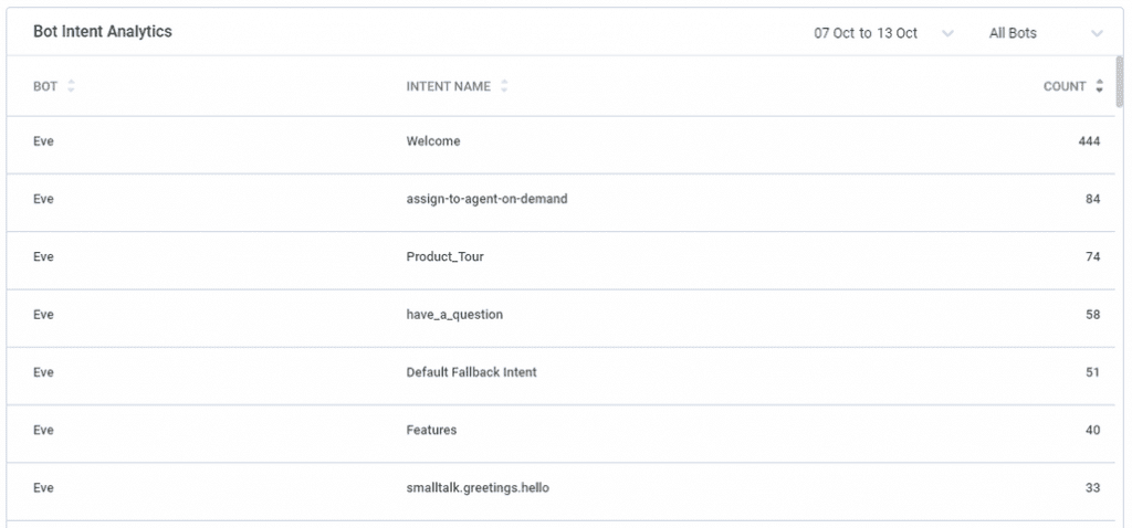 Screenshot of a table displaying bot intent analytics, showing the count of different intents triggered by the bot "Eve" between October 7th and 13th.