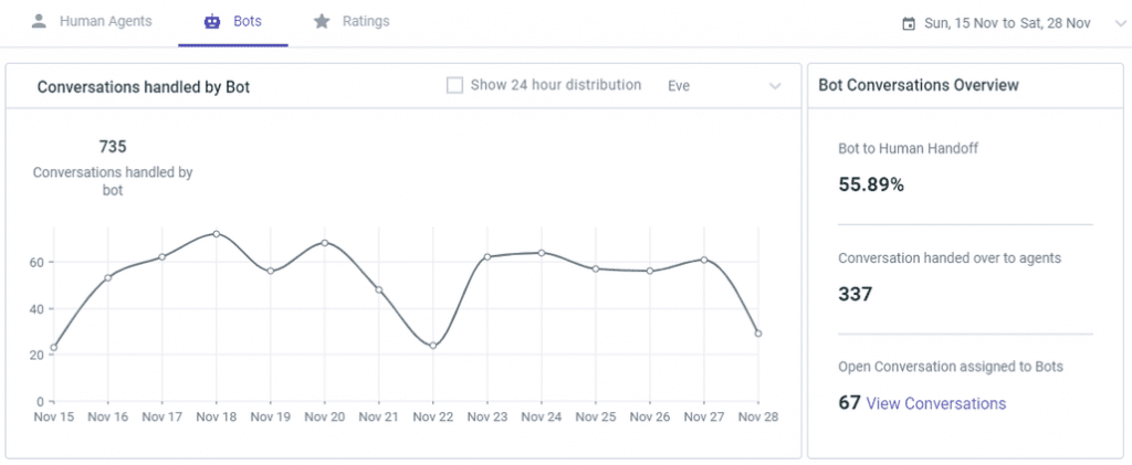 Bot conversation analytics dashboard showing number of conversations handled and handoff rate.