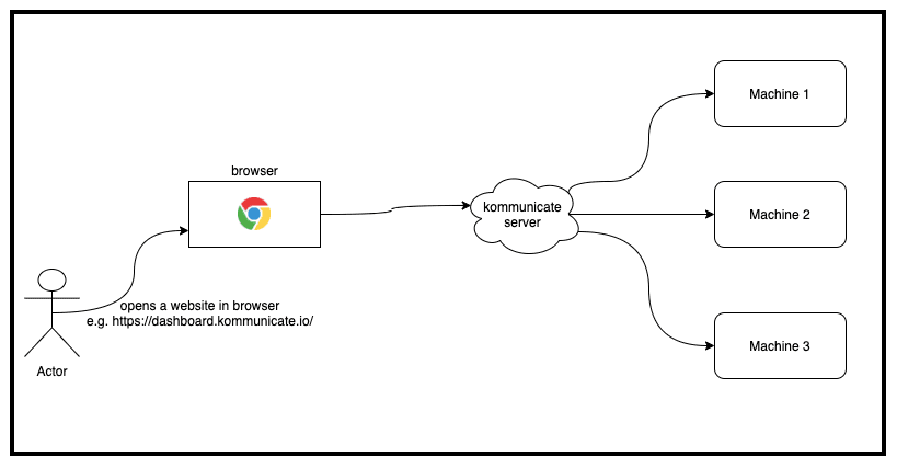 basic data flow