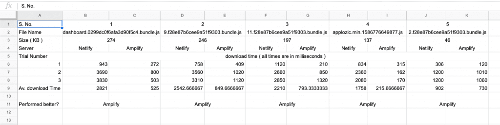 Comparison matrix of Amplify vs. Netlify serve time: