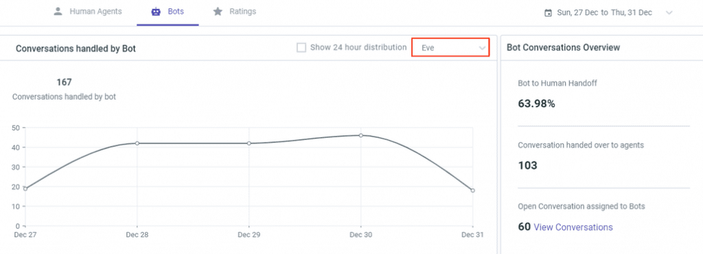 Screenshot of a dashboard displaying conversation metrics for the bot "Eve" from December 27th to 31st.