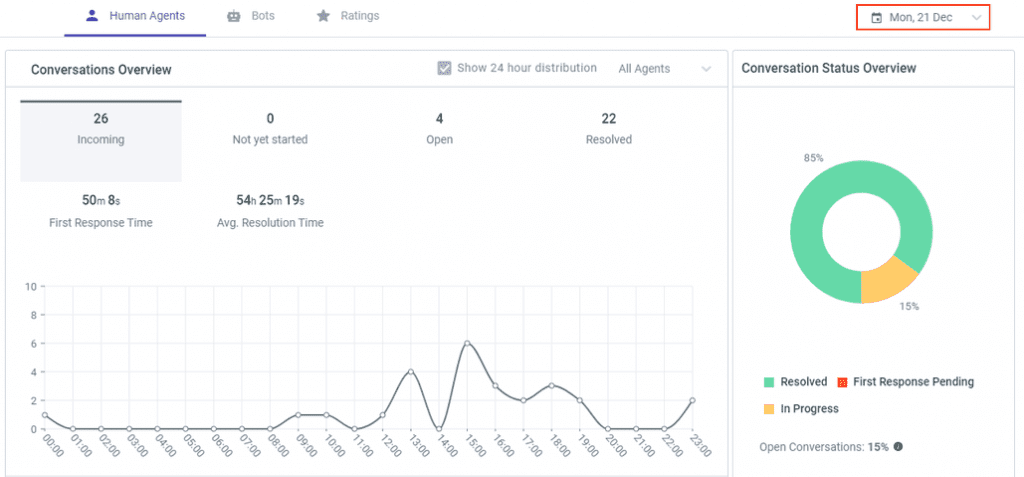 Screenshot of a dashboard displaying conversation metrics for human agents on December 21st.