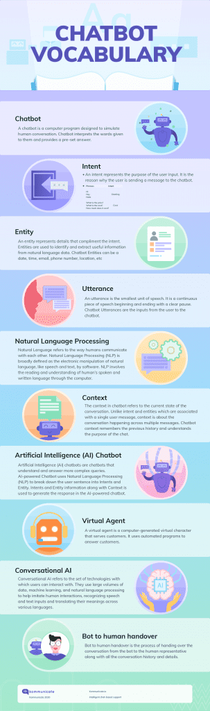 A chart showing common vocabulary used in chatbots.