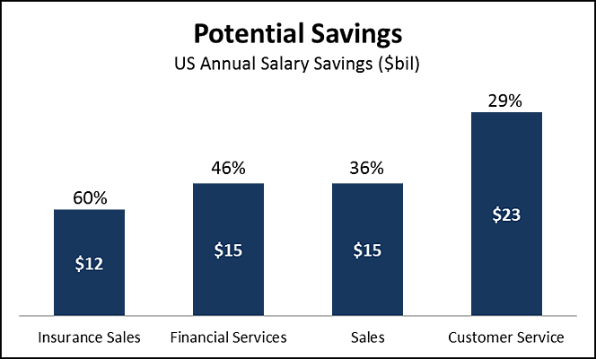 potential savings by the use of chatbots