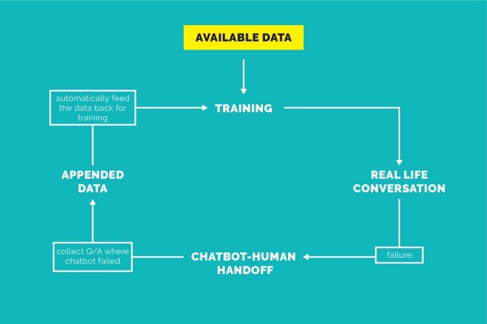 Chatbot data