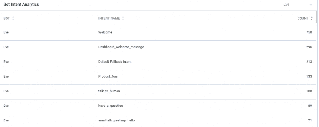 Chatbot Intent Analytics