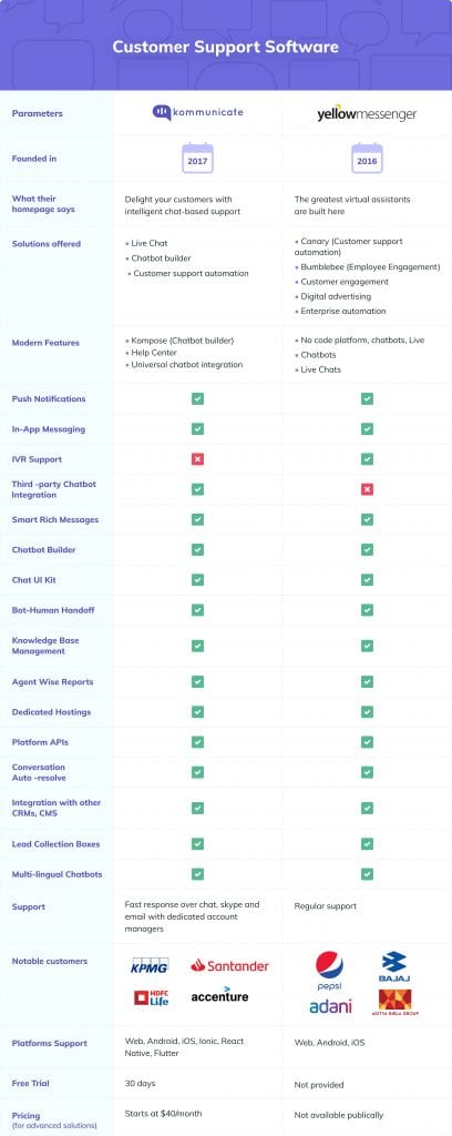 Kommunicate vs Yellow: features