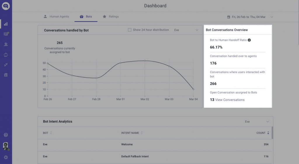 bot conversations overview