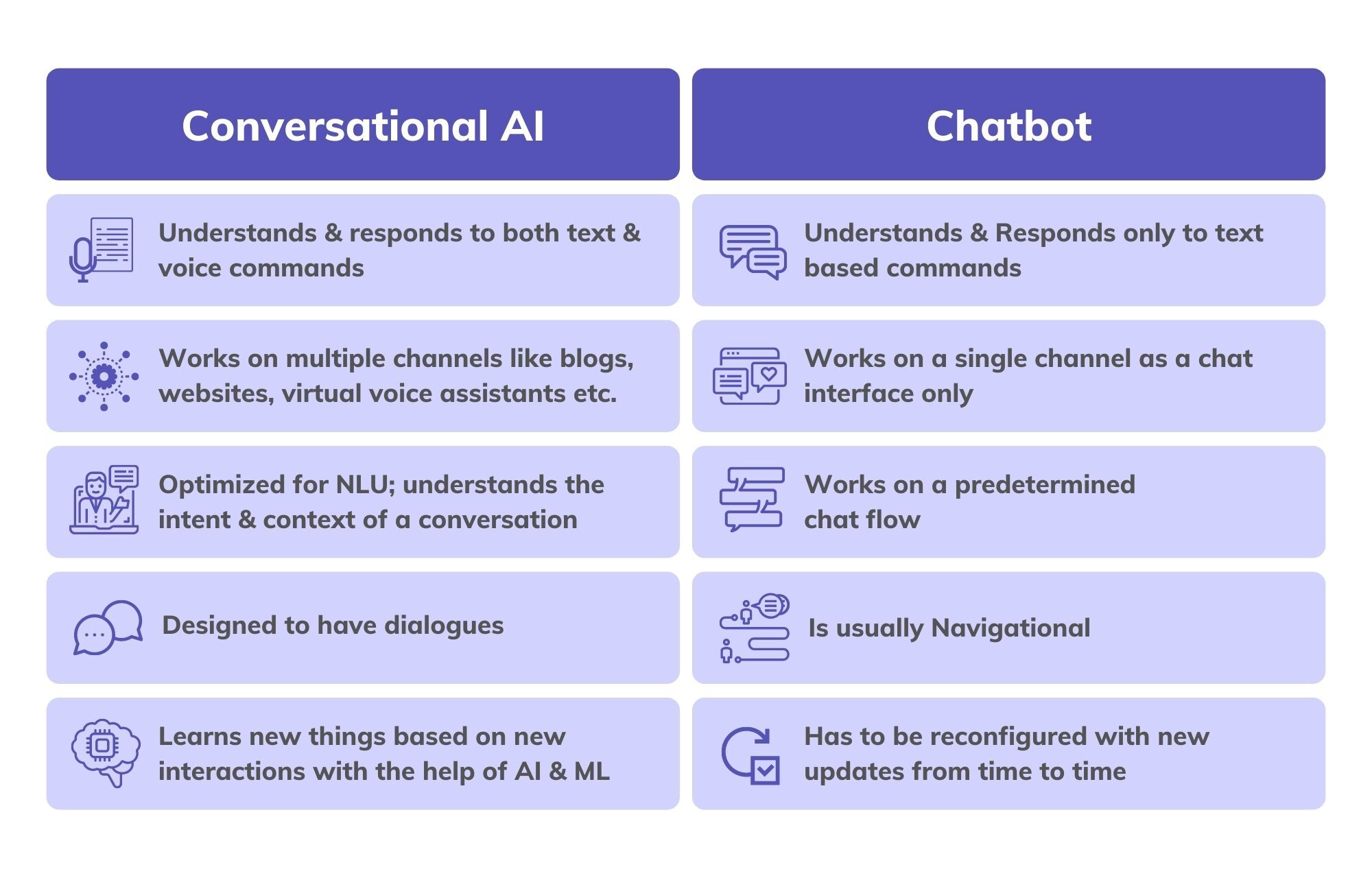 What is Conversational AI? How Conversational AI Works – A Complete Guide