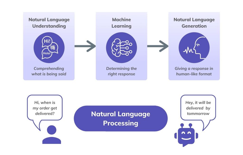 How does coversational AI works