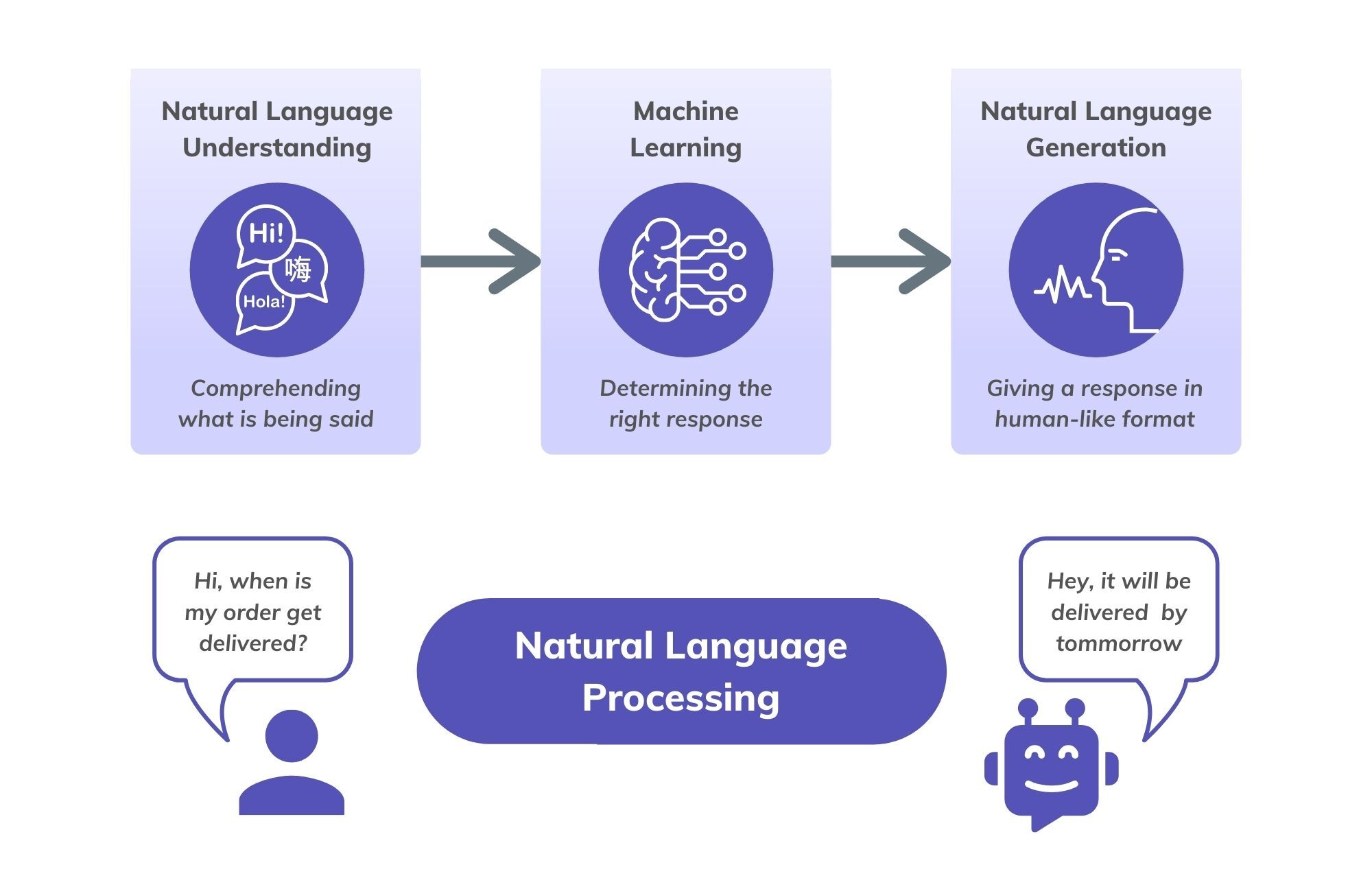 What Is Conversational Ai How It Work Conversational Ai Vs Chatbot