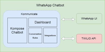 Build Chatbot using Twilio WhatsApp API - Kommunicate