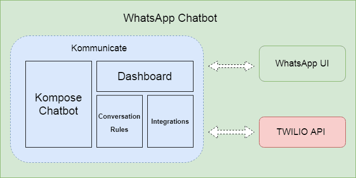 configure Twillio