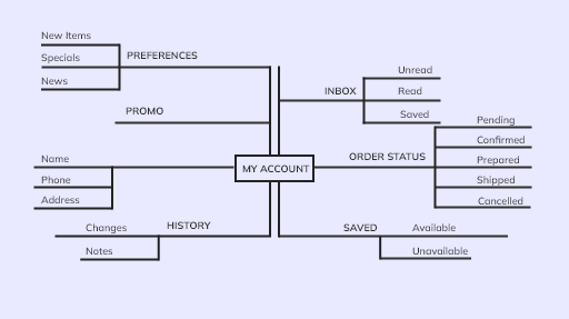 Mind map of app menu options.