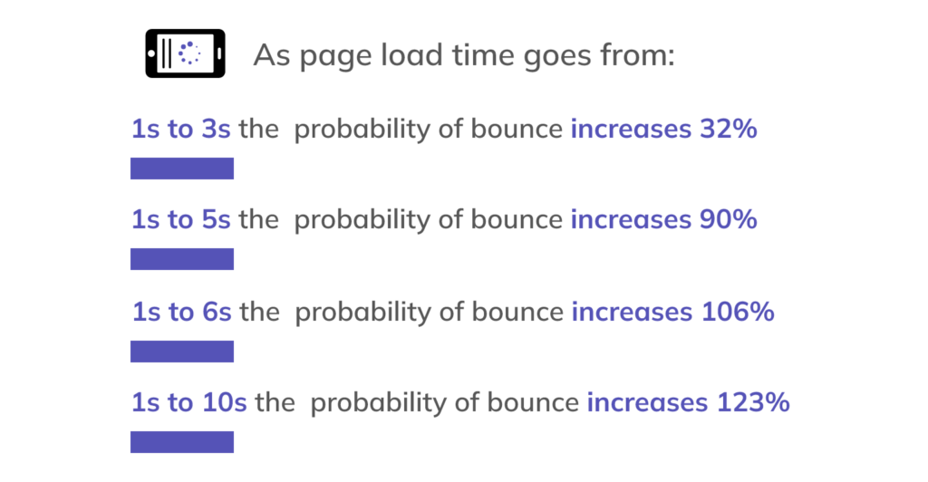 Improve page load speed