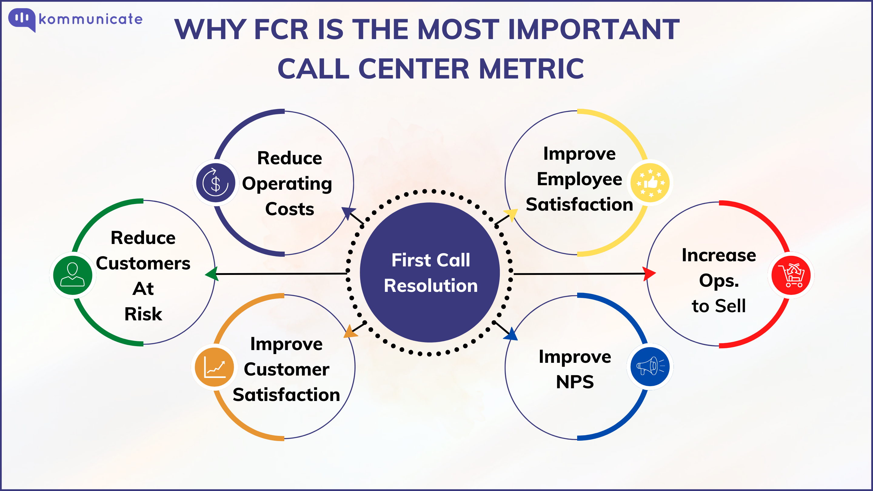 Infographic showing the importance of First Call Resolution (FCR) in call centers, highlighting benefits such as reducing operating costs, improving employee satisfaction, increasing opportunities to sell, improving NPS, enhancing customer satisfaction, and reducing customers at risk. Infographic showing the importance of First Call Resolution (FCR) in call centers, highlighting benefits such as reducing operating costs, improving employee satisfaction, increasing opportunities to sell, improving NPS, enhancing customer satisfaction, and reducing customers at risk.