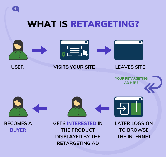 What is retargeting