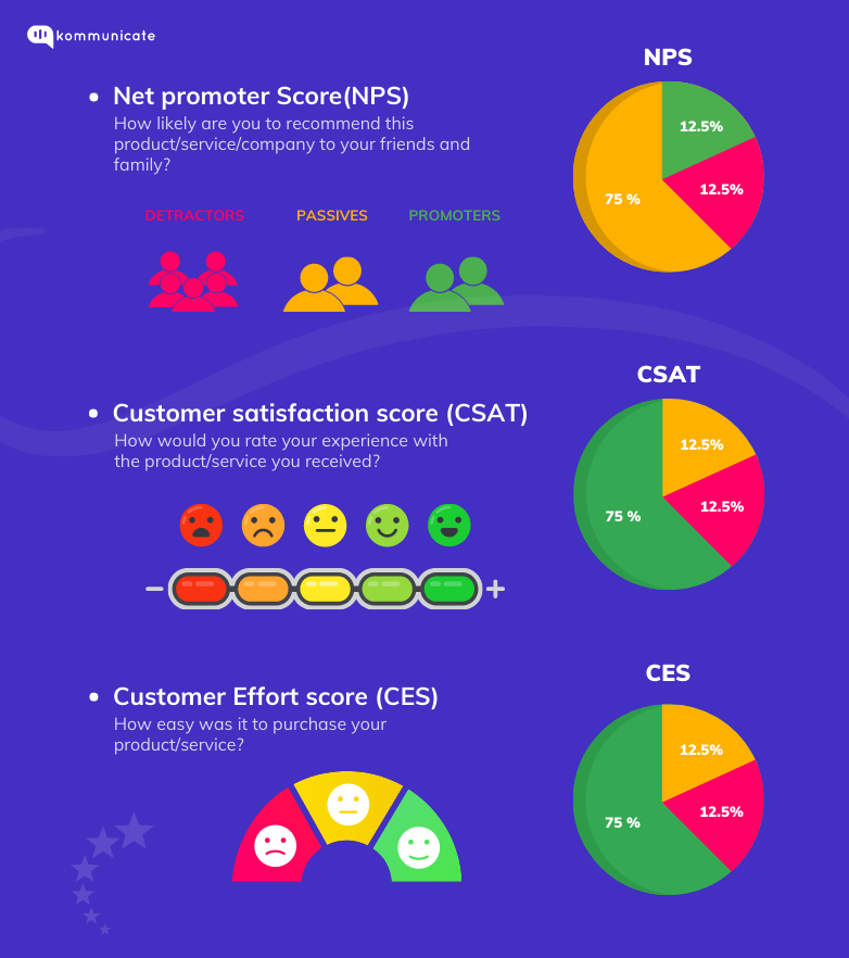 Customer Feedback Metrics Three customer feedback metrics: Net Promoter Score (NPS), Customer Satisfaction Score (CSAT), and Customer Effort Score (CES), with visual representations of each.