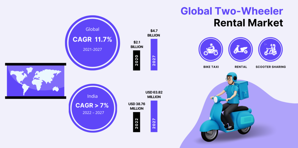 Global Two Wheeler Rental Market