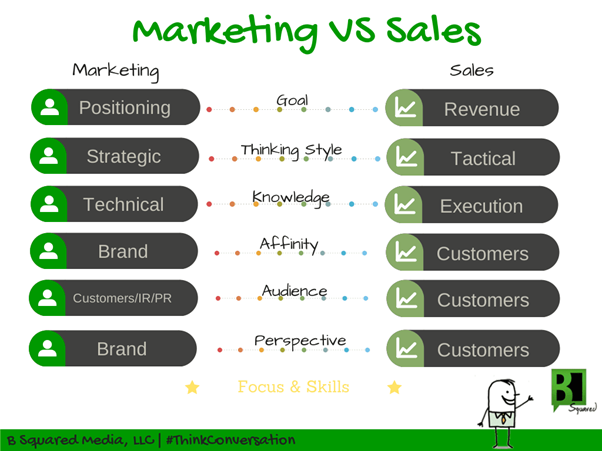 Marketing versus sales alignment