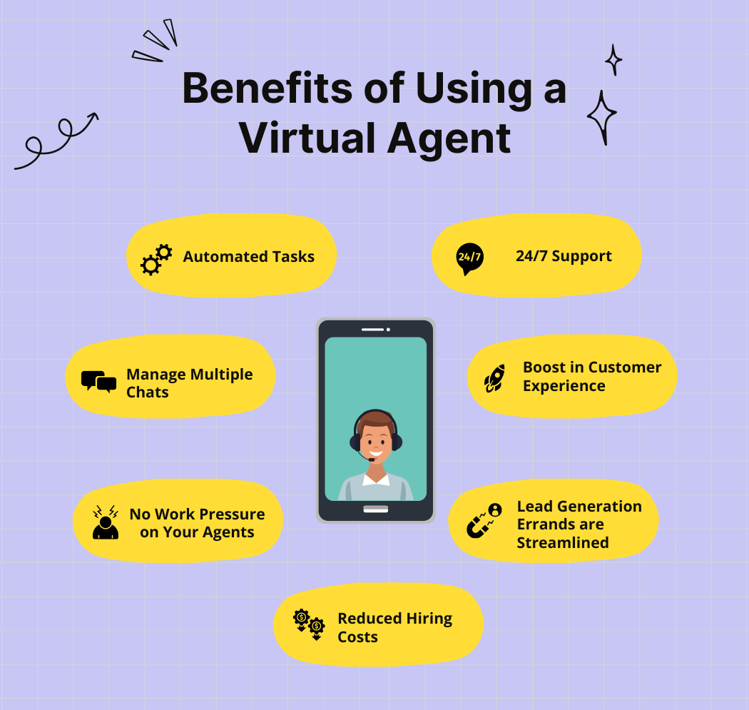 Benefits of Using Virtual Agent A smartphone screen showing a call center agent and a list of benefits associated with using a virtual agent Such as automated tasks, manage multiple chats, no work pressure on your agents, reduced hiring costs, lead generation errands are streamlined , boost in customer experience, 24/7 support.