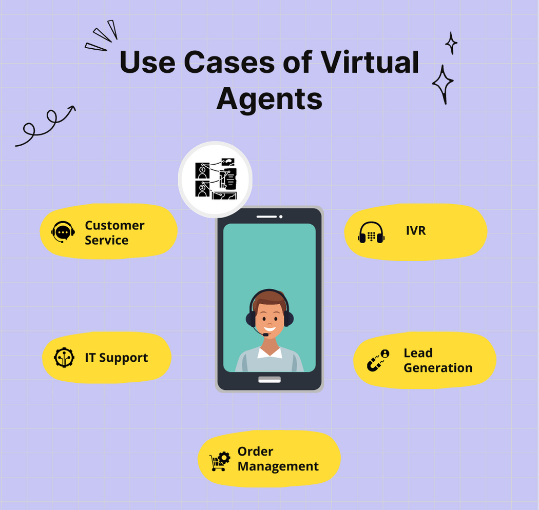 Use Cases of Virtual Agents A smartphone screen showing a call center agent and a list of use cases for virtual agents. Such as customer service, IT support, order management, lead generation, IVR.