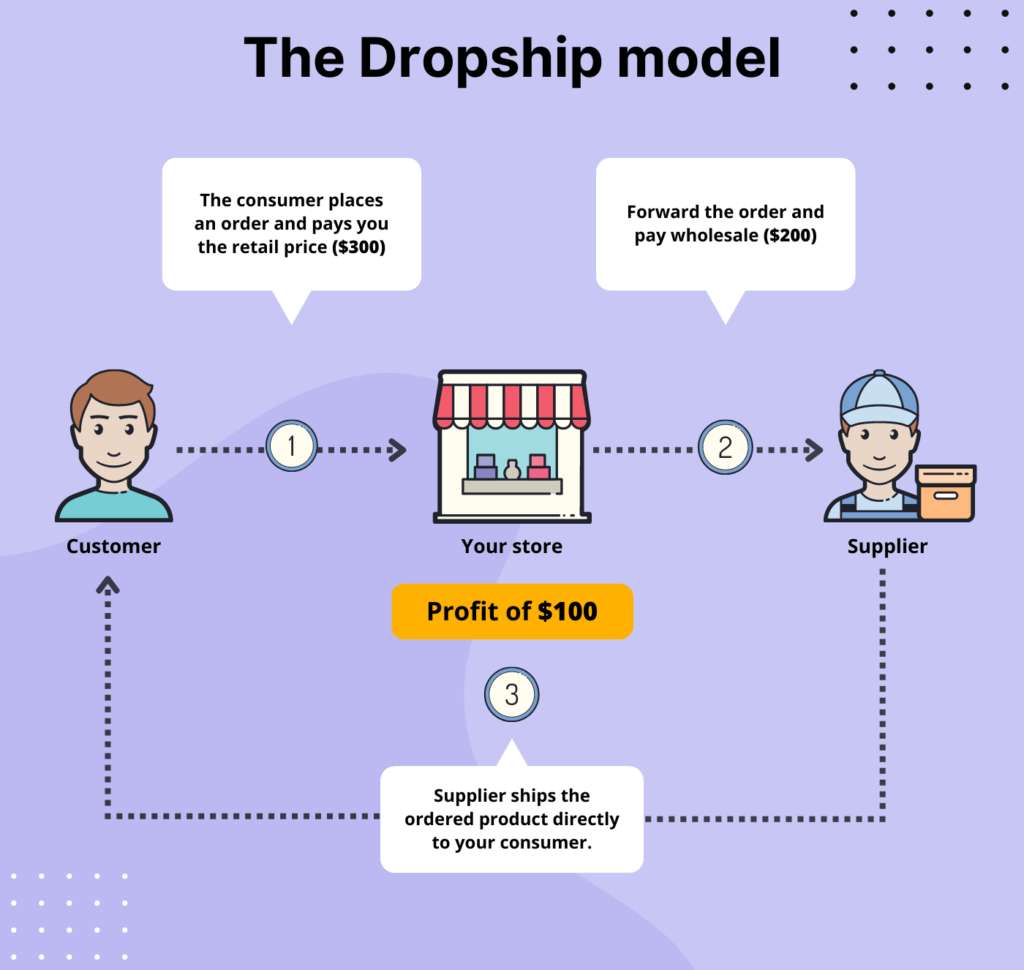 Shopify dropshipping: How to dropship on Shopify [2023]