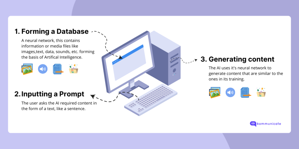 Diagram illustrating the three steps of AI content generation: forming a database, inputting a prompt, and generating content.