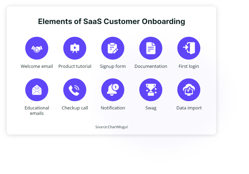 Infographic illustrating key components of SaaS customer onboarding, including training materials and user engagement strategies.
