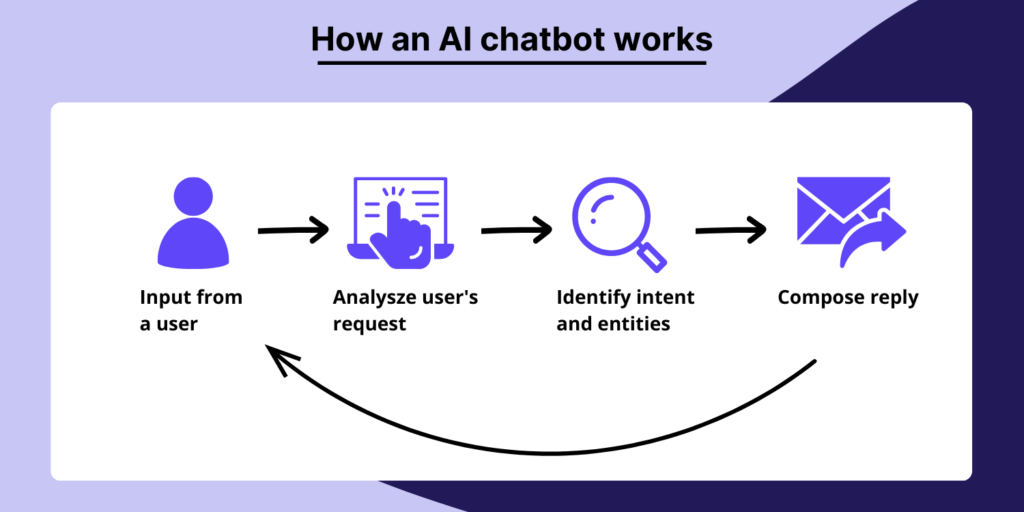 How AI Chatbot works