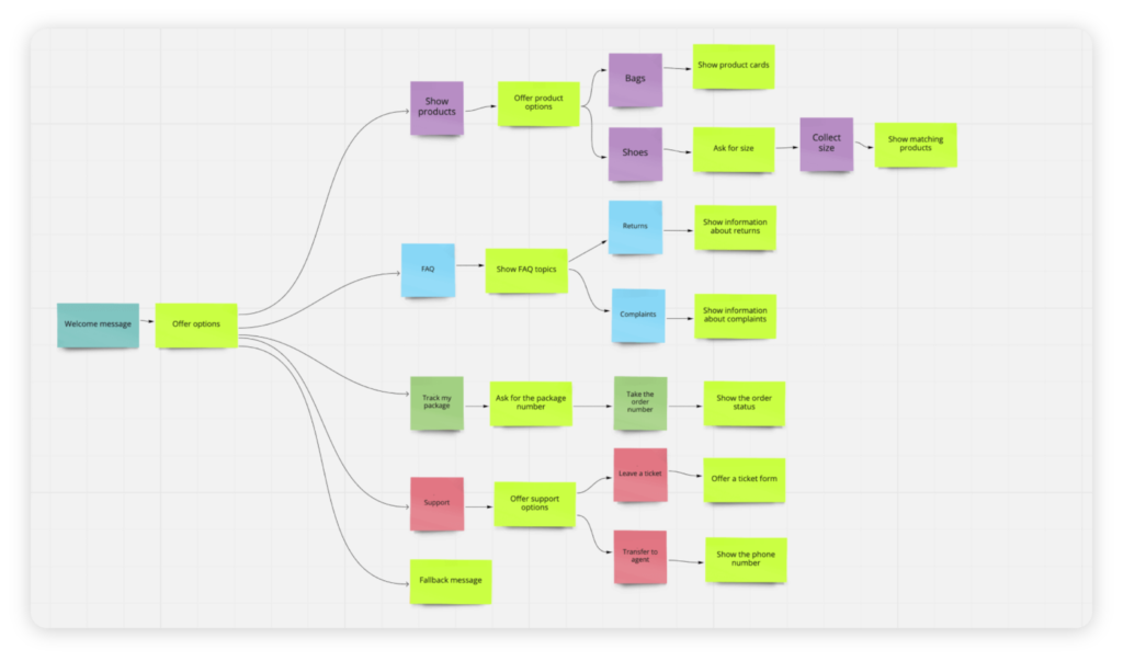 Chatbot user journey